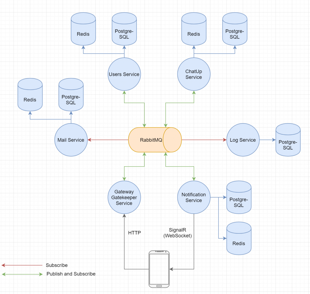 Chat Service Architecture: Protocol